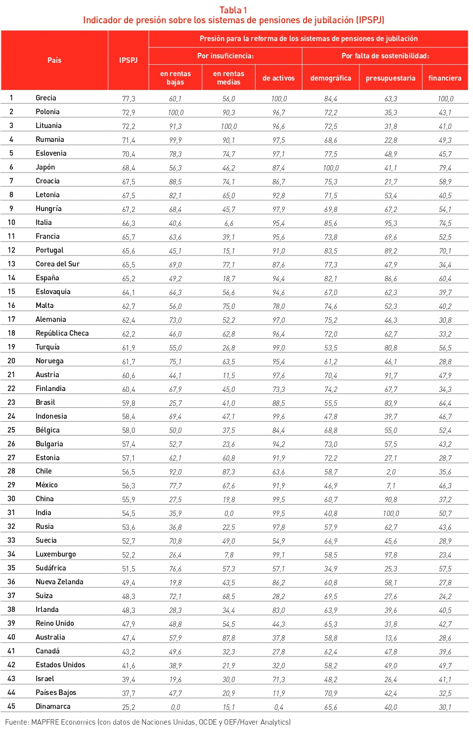 pensiones tabla 1 articulo 7