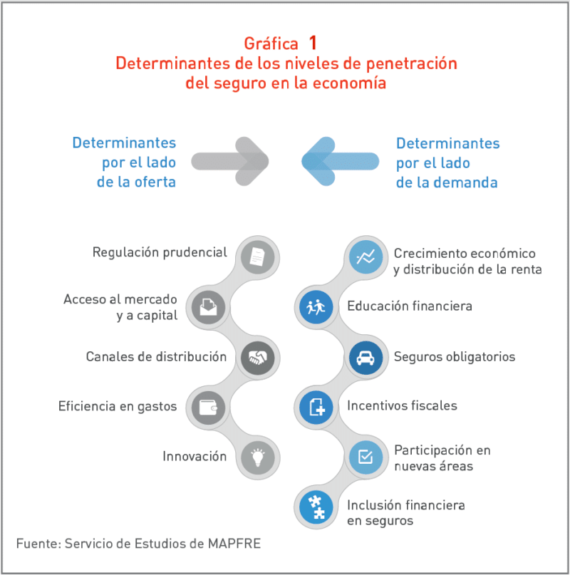 Gráfica Determinantes de los niveles de penetración del seguro en la economía