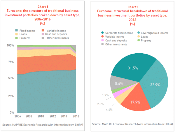 Gráficas Eurozona, carteara de inversiones