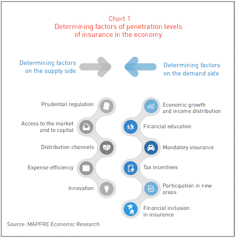Gráfica Determinantes de los niveles de penetración del seguro en la economía