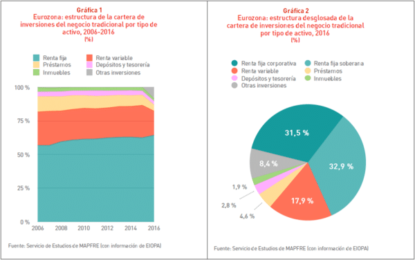 Gráficas Eurozona, carteara de inversiones