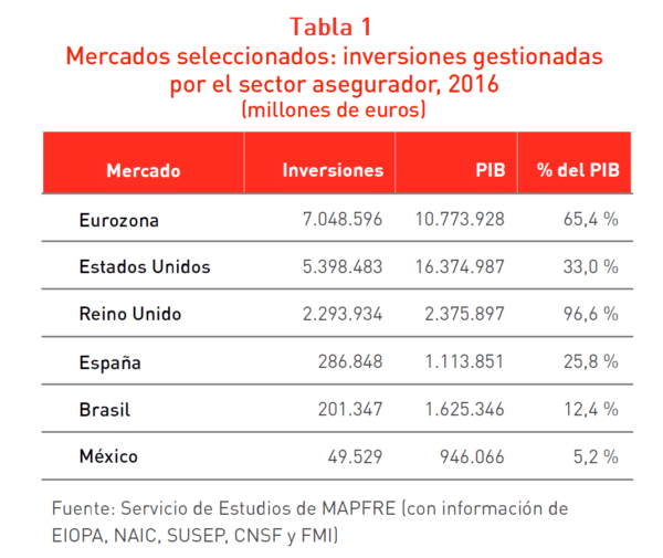 Tabla Mercados seleccionados: inversiones gestionadas por el sector asegurador 2016