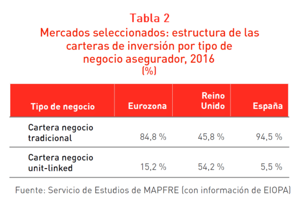 Tabla Mercados seleccionados: estructura de las carteras de inversión por tipo de negocio asegurador 2016