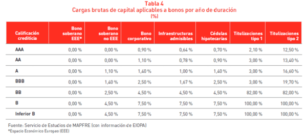 Tabla Cargas brutas de capital aplicable a bonos por años de duración