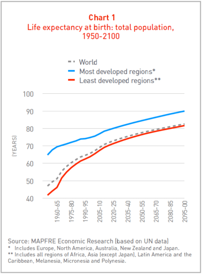 Gráfica Esperanza de vida al nacer: población total 1950-2100