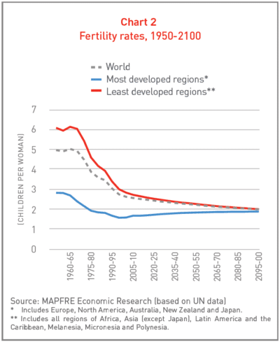 Gráfica Tasas de fertilidad, 1950-2100