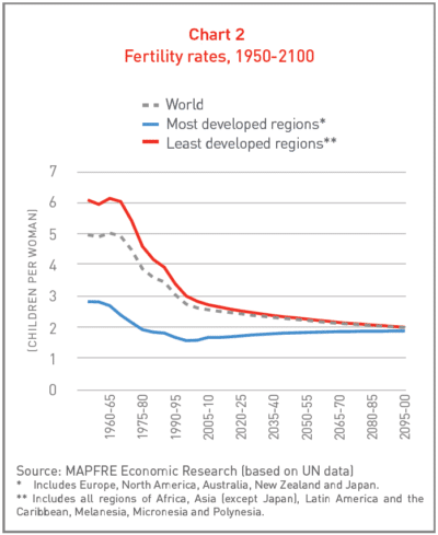 pension-systems-graph-2-400x489 Gráfica Tasas de fertilidad, 1950-2100