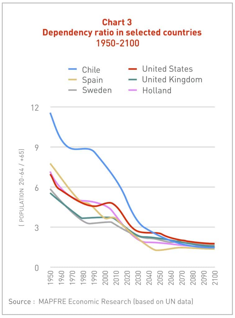 Gráfica Ratio de dependencia en países seleccionados, 1950-2100