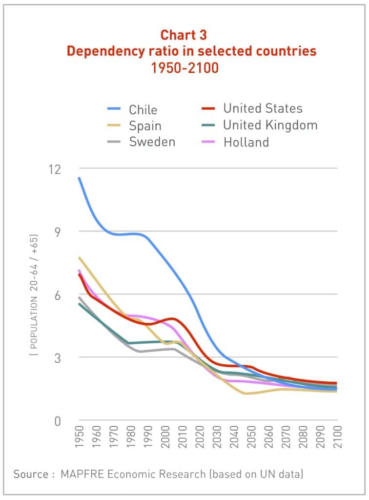 pension-systems-graph-3-756x1024 Gráfica Ratio de dependencia en países seleccionados, 1950-2100