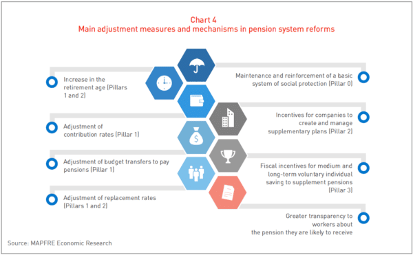 Gráfica Principales medidas y mecanismos de ajuste en las reformas de los sistemas de pensiones