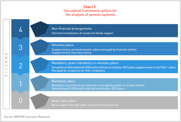 Gráfica Esquema conceptual: pilares para el análisis de sistemas de pensiones