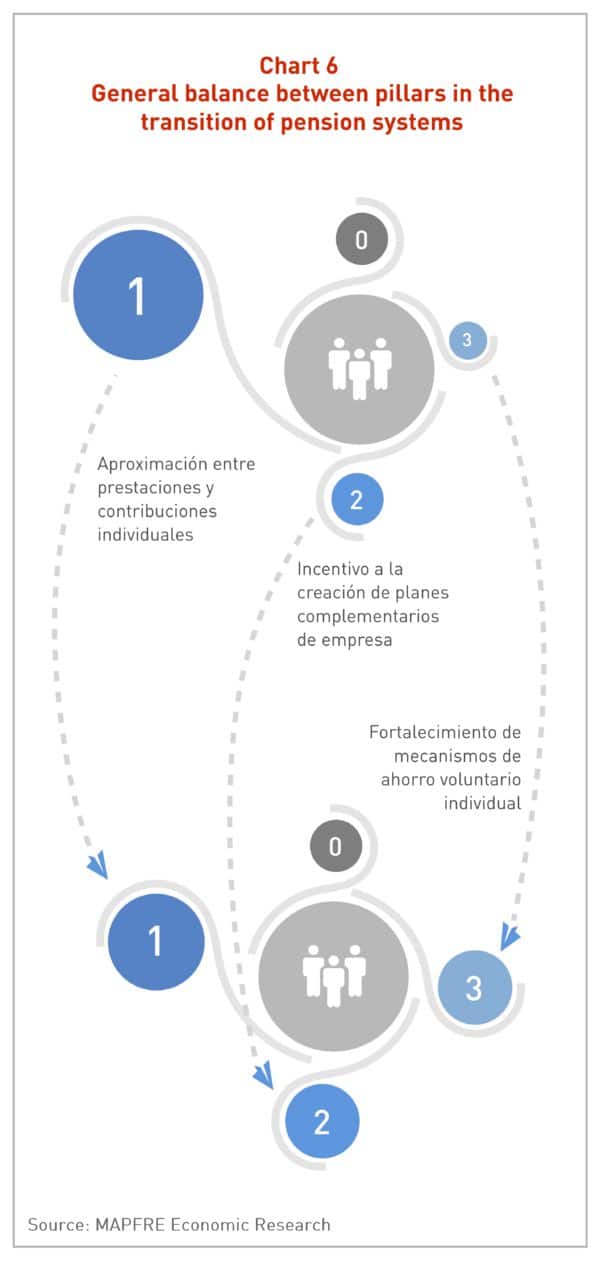 Gráfica Balance general de los pilares en la transición de los sistemas de pensiones