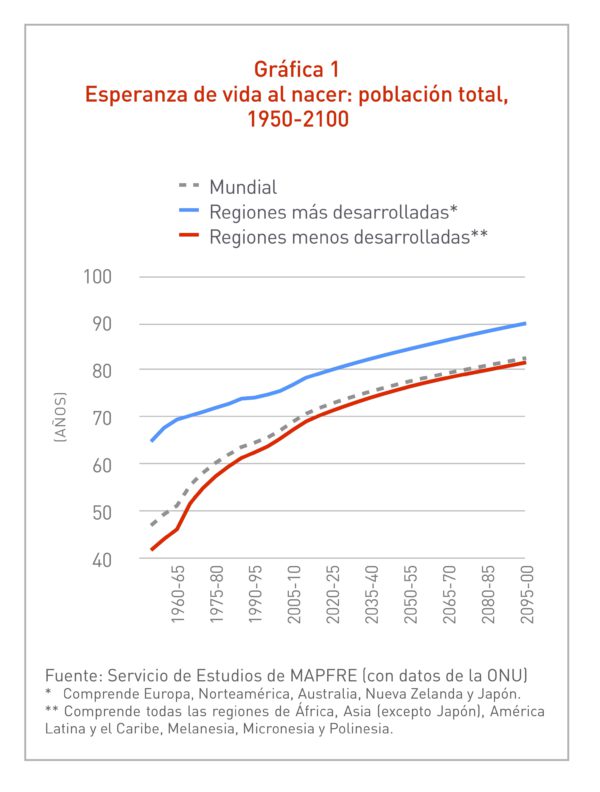 Gráfica Esperanza de vida al nacer: población total 1950-2100