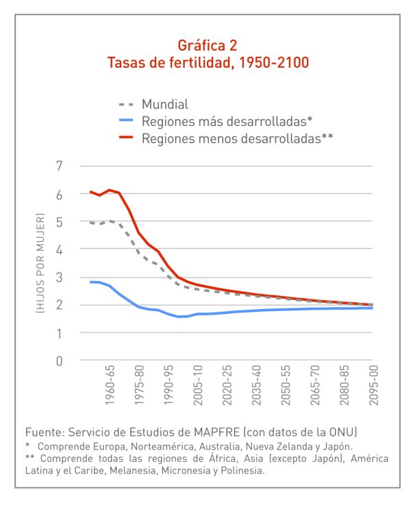 Gráfica Tasas de fertilidad, 1950-2100