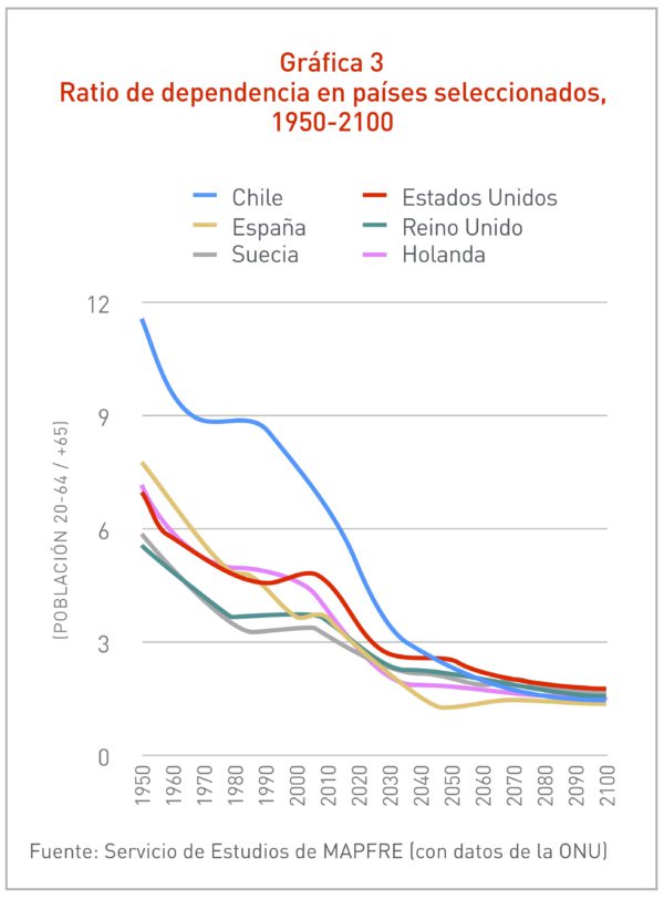 Gráfica Ratio de dependencia en países seleccionados, 1950-2100
