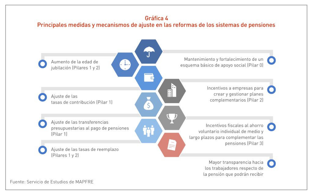 Gráfica Principales medidas y mecanismos de ajuste en las reformas de los sistemas de pensiones