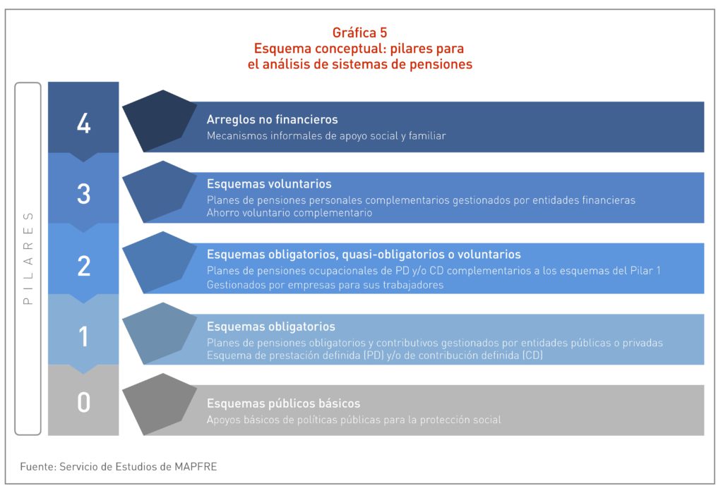 Gráfica Esquema conceptual: pilares para el análisis de sistemas de pensiones