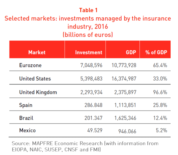 Tabla Mercados seleccionados: inversiones gestionadas por el sector asegurador 2016