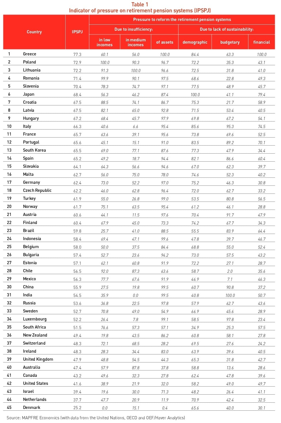 pensiones tabla 1 articulo 7