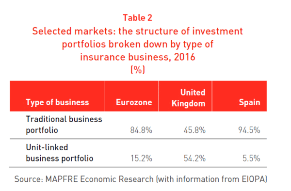 Tabla Mercados seleccionados: estructura de las carteras de inversión por tipo de negocio asegurador 2016