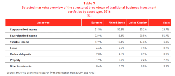 Tabla Mercados seleccionados: síntesis de la estructura desglosada de la cartera de inversiones del negocio tradicional por tipo de activo 2016